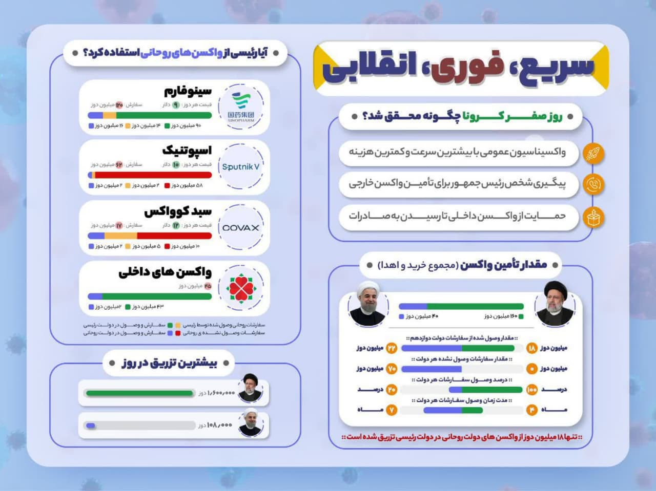 پاسخی به یک ادعا: آیا رئیسی برای واکسیناسیون از واکسن‌های خریداری شده توسط روحانی استفاده کرد؟