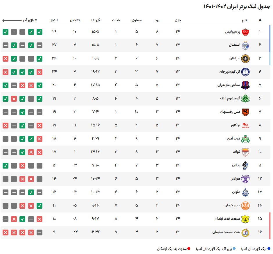 عملکرد سینوسی استقلال در لیگ با توقفی دیگر/ پپرسپولیس با دستان بیرانوند به صدر رفت! + نتایج، جدول و خلاصه بازی‌ها