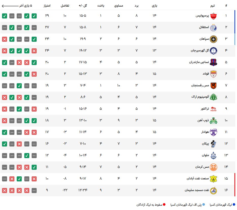 روز سخت استقلال و پرسپولیس/ جدال چند تیم برای گرفتن یک جایگاه + جدول و برنامه مسابقات
