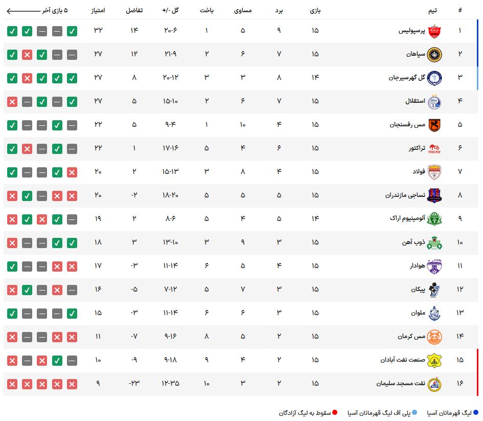 پرسپولیس صدرنشین نیم‌فصل اول شد/ استقلال با شکست مقابل تراکتور یخ زد! + جدول، نتایج و خلاصه بازی‌ها