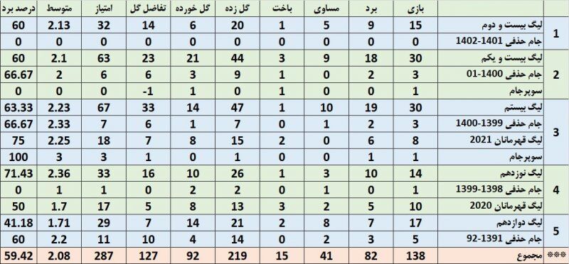 حمله گل‌محمدی به رکورد برانکو و پروین