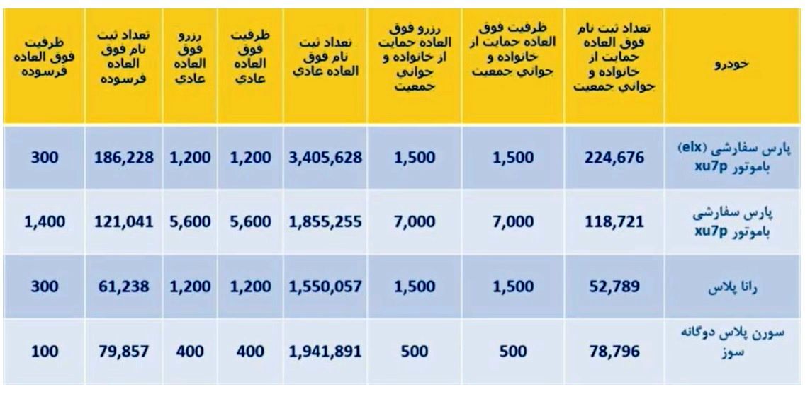 زمان اعلام نتایج قرعه‌کشی ایران خودرو