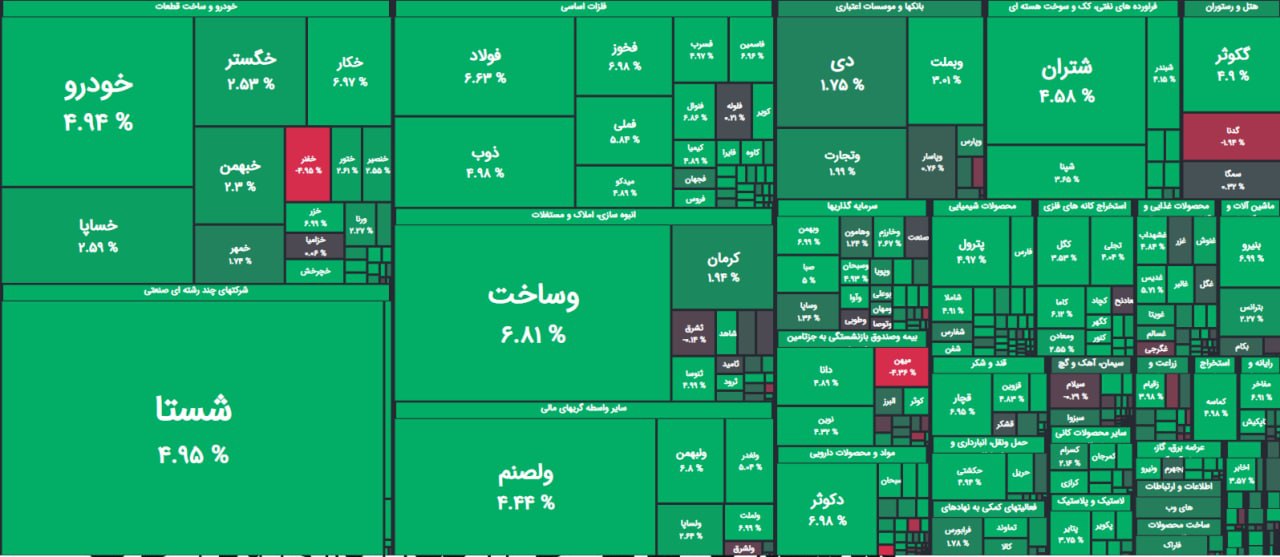 شاخص بورس از مقاومت مهم 1/6 میلیون واحدی عبور کرد