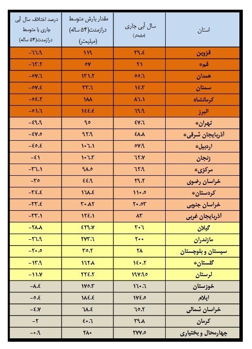 منفی‌بودن بارش‌ها در ۲۵ استان کشور + جدول