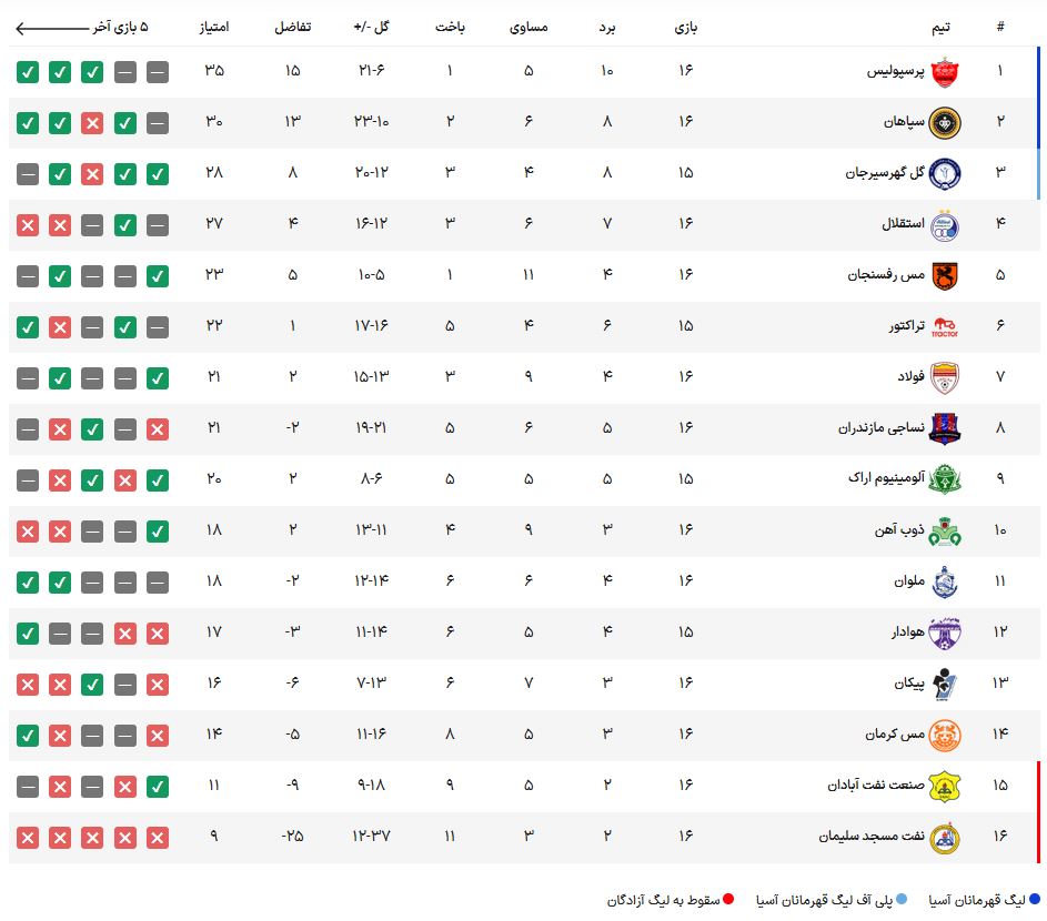 سبقت سپاهان از گل‌گهر و استقلال/ پرسپولیس اختلافش با رقیب سنتی را به ۸ رساند! + جدول، نتایج و خلاصه بازی‌ها