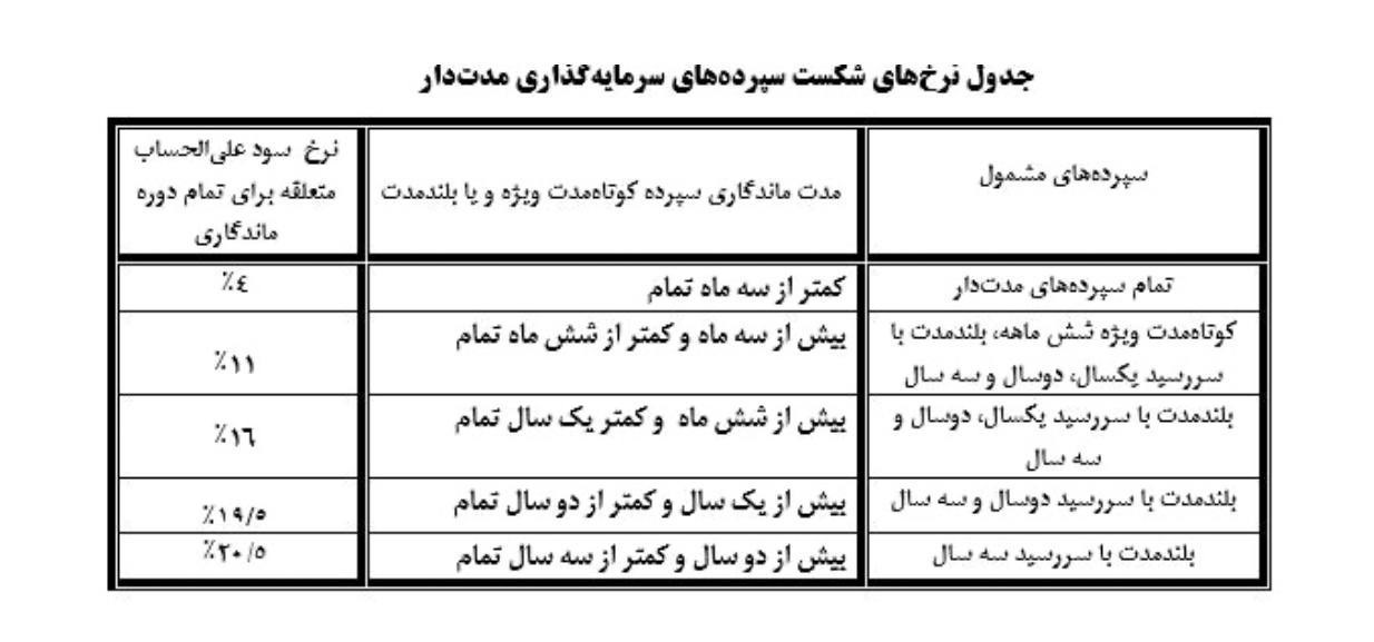 افزایش نرخ سود در نظام بانکی عملیاتی شد/ ۲۲.۵ درصد سپرده، ۲۳ درصد تسهیلات