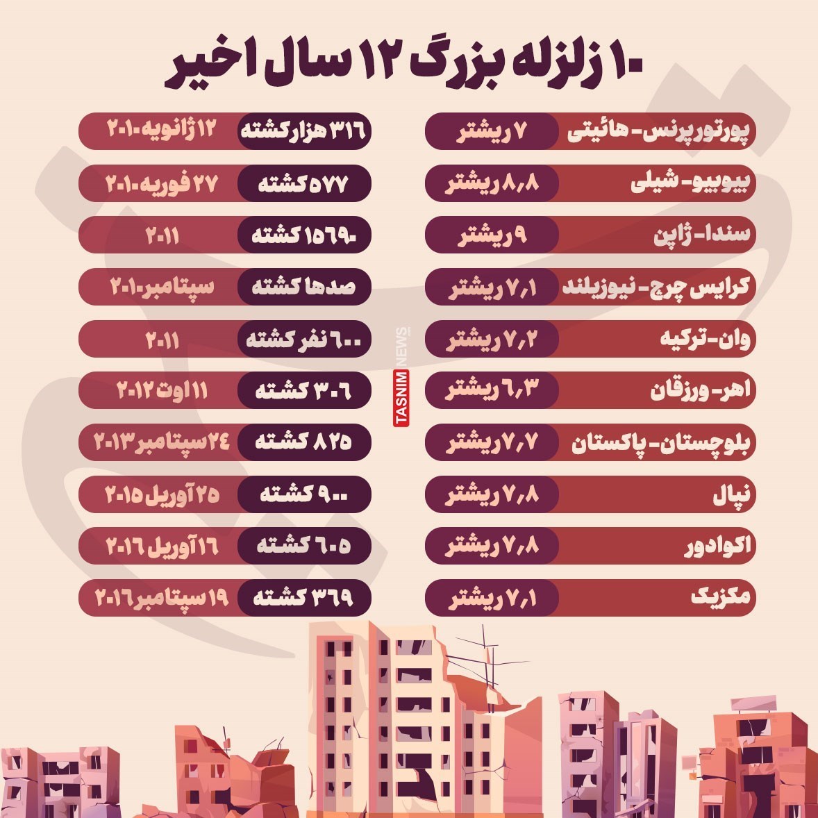 اینفوگرافیک| ۱۰ زلزله بزرگ ۱۲ سال اخیر