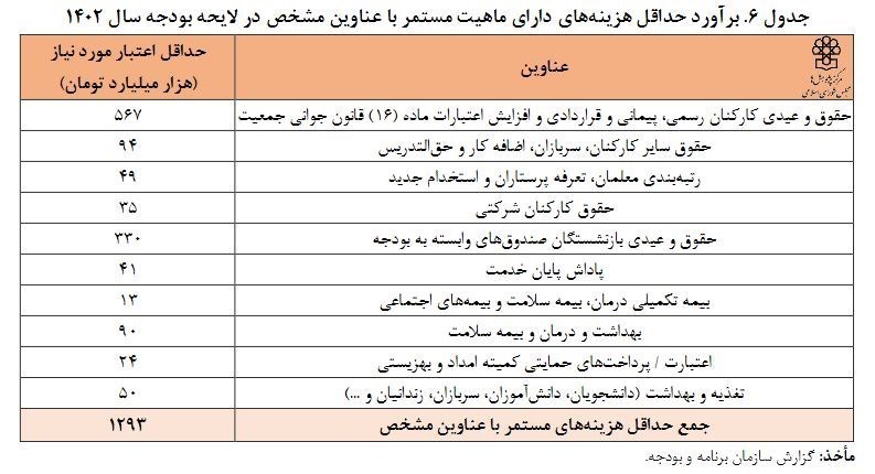 دولت سالانه فقط ۱۱۰۰ هزار میلیارد تومان حقوق می دهد + جدول