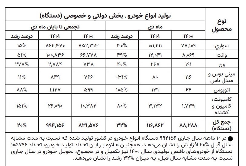 تولید خودرو به مرز ۱ میلیون دستگاه رسید