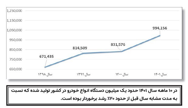 تولید خودرو به مرز ۱ میلیون دستگاه رسید