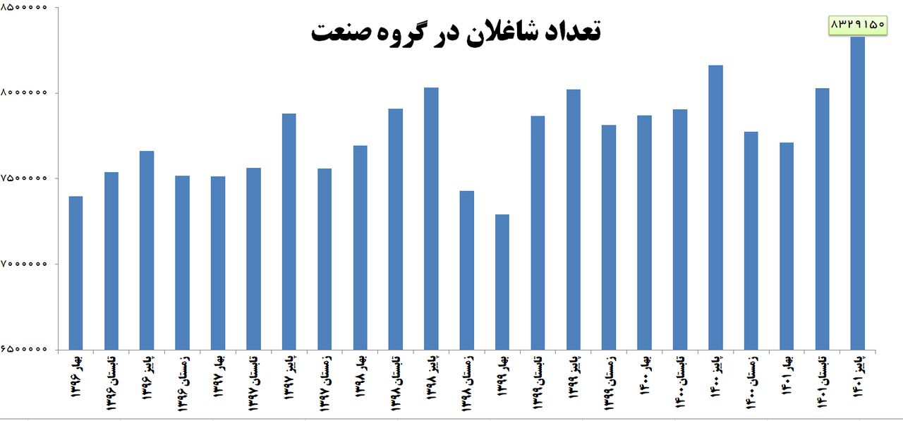 رکورد اشتغال در صنعت کشور شکسته شد