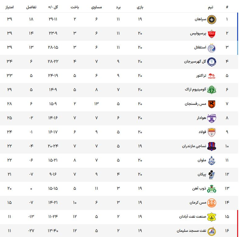 پرسپولیس در جا زد؛ استقلال مدعی ماند/ فرار بزرگ سپاهان یه سمت قهرمانی یا استارت مجدد ذوب‌آهن از دربی؟ + نتایج، جدول و خلاصه بازی‌ها