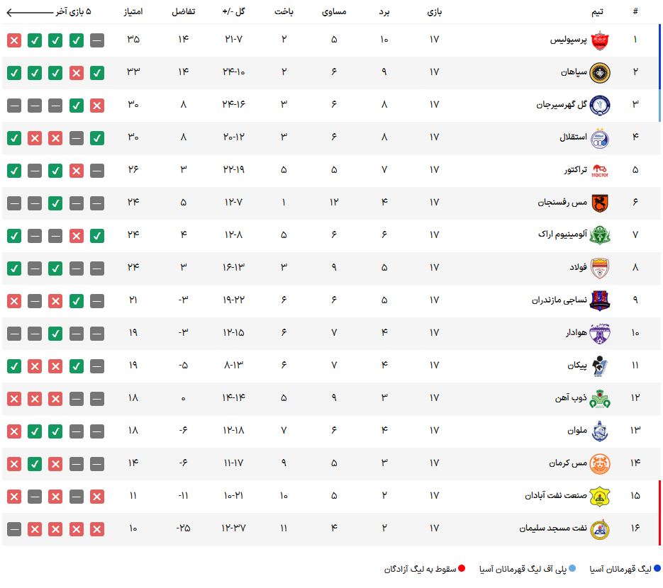 خروج استقلال از بحران با شکار قوی سپید/ پیروزی لالیگایی فولاد مقابل پرسپولیس در روز اعتراض‌های شدید و باران کارت زرد + نتایج، جدول و خلاصه بازی‌ها