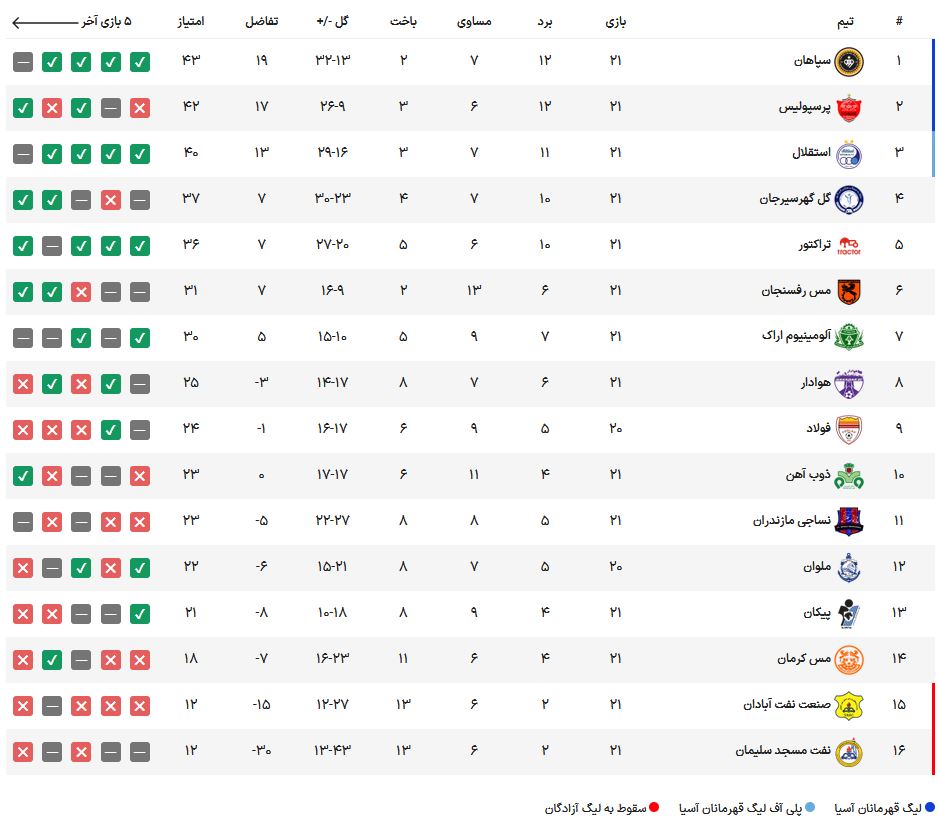 نفس پرسپولیس پشت سپاهان/ نوار پیروزی‌های طلایی‌پوشان با توقف در اراک پاره شد/ توقف استقلال در شهر خسته + جدول،نتایج و خلاصه بازی‌ها