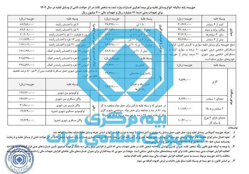 نرخ جدید بیمه شخص ثالث انواع خودرو در سال ۱۴۰۲ اعلام شد + جدول