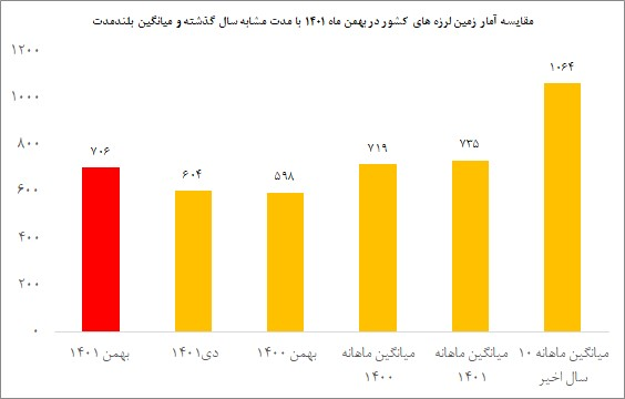 ایران در بهمن ماه بیش از ۷۰۰ بار لرزید!