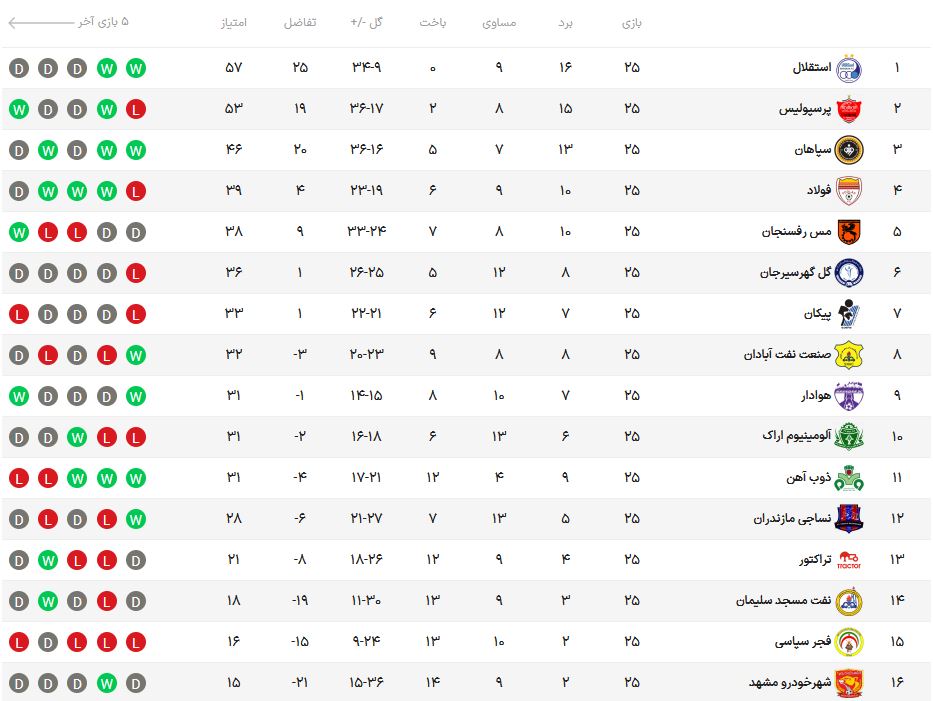 دیدار سَر و ته جدول در ورزشگاه آزادی / سومین تقابل پرسپولیس با تیم تارتار / نبرد قلعه‌نویی و رحمتی در کرمان + جدول و برنامه مسابقات