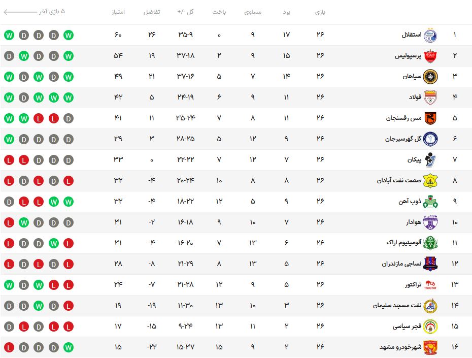 سلام استقلال به جام قهرمانی / تراکتور از قعرنشینان فاصله گرفت / هدیه بزرگ تارتار به آبی‌ها! + نتایج و برنامه مسابقات