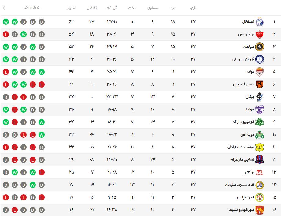 جشن قهرمانی هواداران استقلال در اهواز/ آبی‌ها در هواپیما سرود قهرمانی خواندند / پایان سلطه پرسپولیس با شکست در سیرجان + نتایج و جدول مسابقات