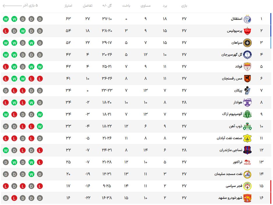 استقلال در تونل قهرمانی، پرسپولیس به دنبال نایب قهرمانی/ جنگ سخت قعرنشینان برای بقا