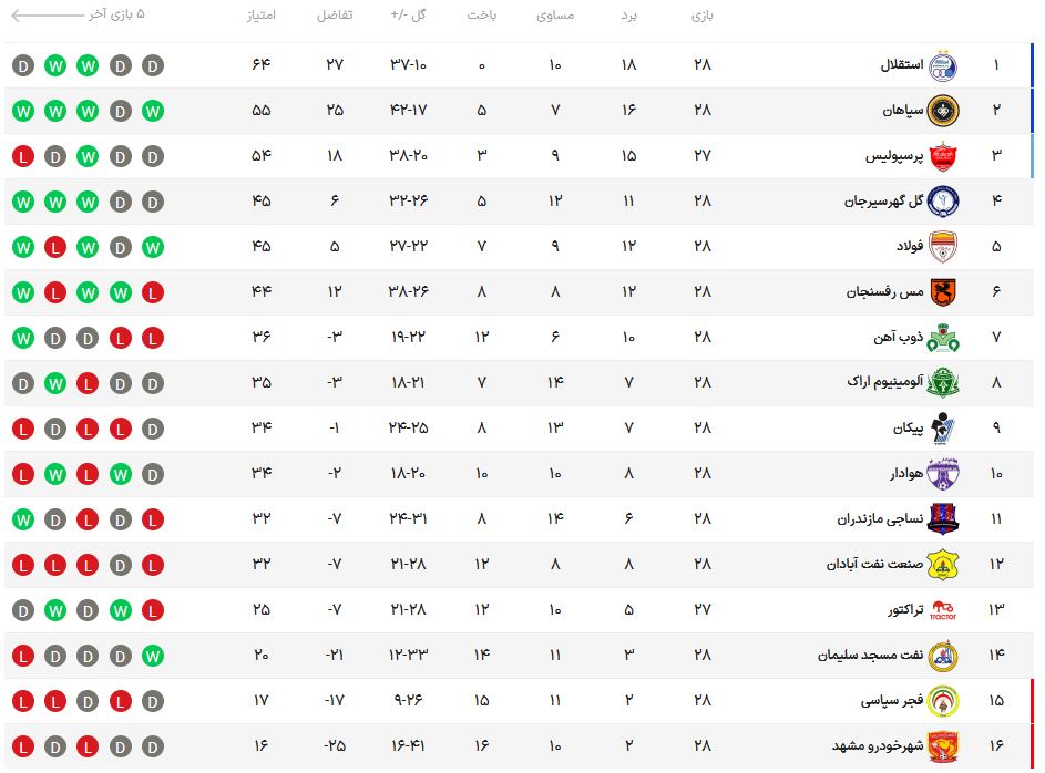 تداوم شکست‌ناپذیری استقلال و صعود سپاهان به رده دوم / پرسپولیس - تراکتور زیر بارش سنگ نیمه تمام ماند! + نتایج و برنامه مسابقات