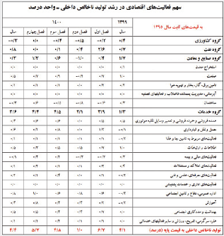 بانک مرکزی از رشد 4.4 درصدی اقتصاد ایران در سال 1400 خبر داد