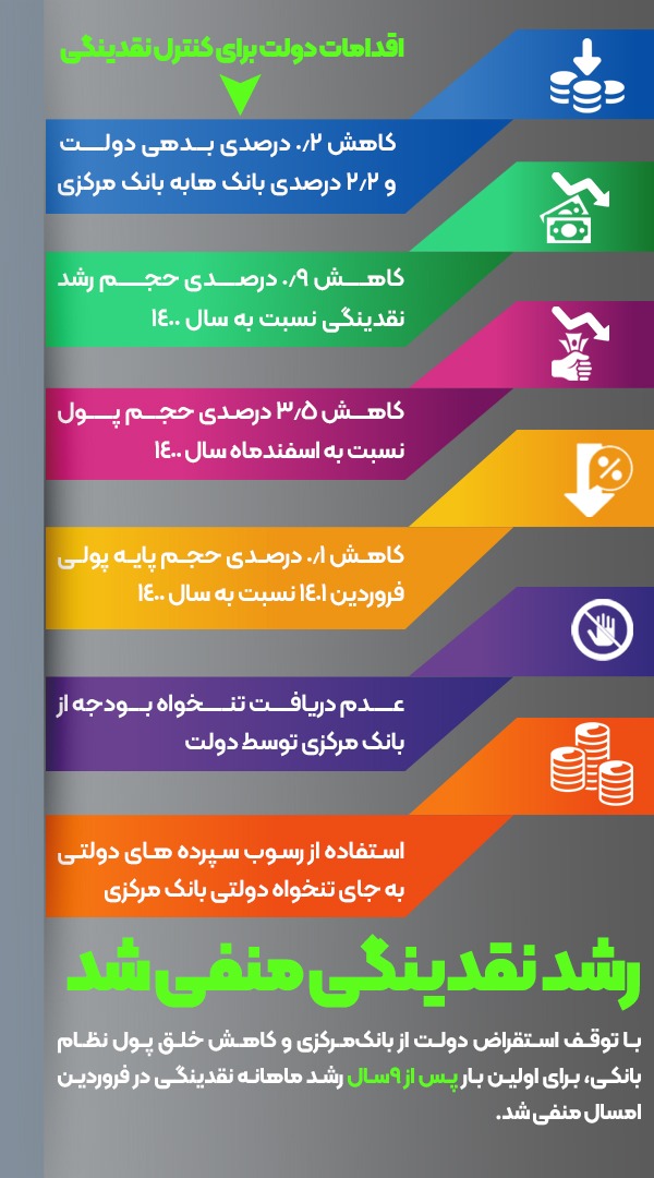 اینفوگرافی/ اقدامات دولت برای کنترل نقدینگی