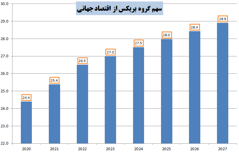 بریکس، گام دیگری در توسعه روابط تجاری ایران / بریکس تا چه انذازه می‌تواند در رونق بخشی به اقتصاد ایران کمک کند؟