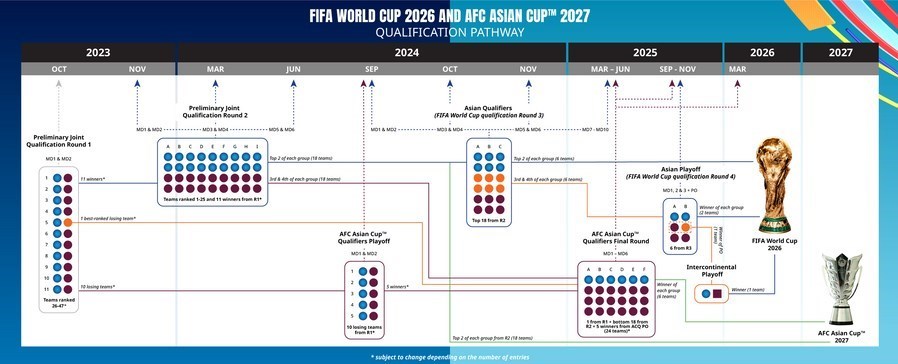 رونمایی از ساز و کار صعود تیم‌های آسیایی به جام جهانی ۲۰۲۶