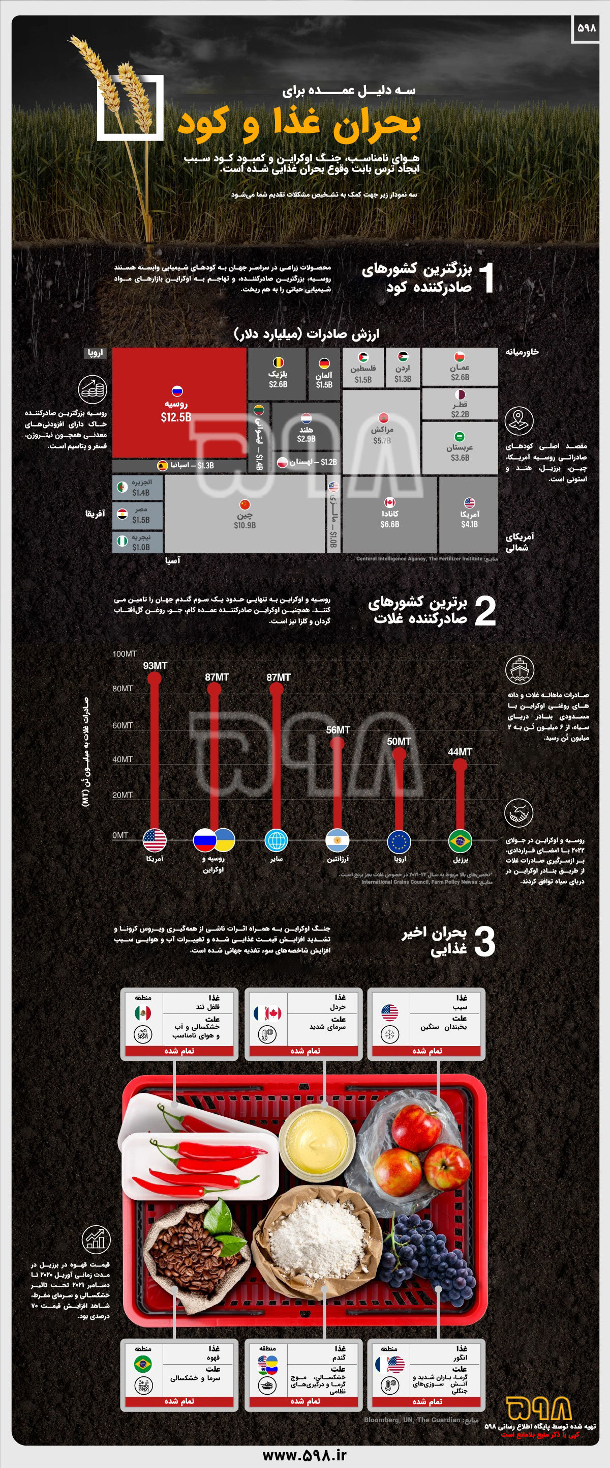 اینفوگرافیک / بحران غذا و کود