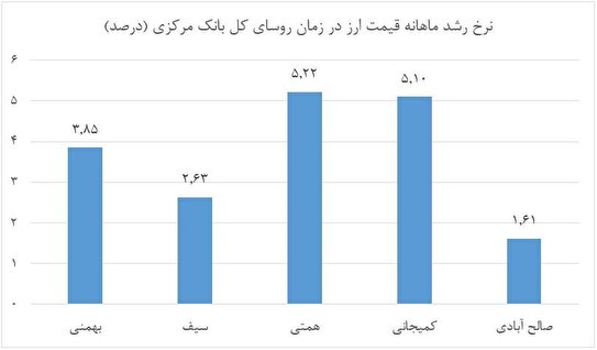 مقایسه کارنامه روسای بانک مرکزی در مدیریت بازار ارز و حفظ ارزش پول ملی