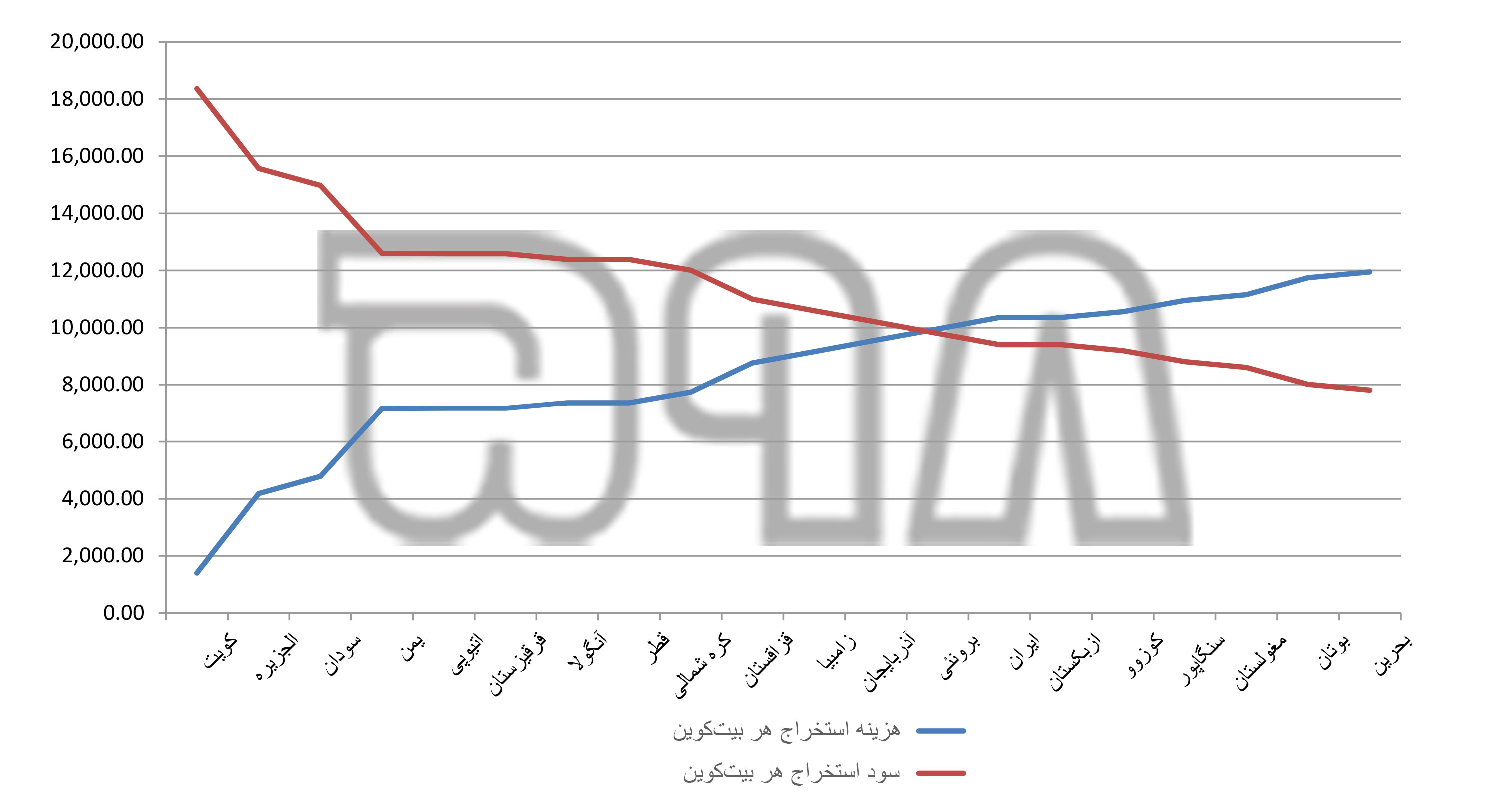 ایران چهاردهمین کشور ارزان دنیا برای استخراج بیت‌کوین/ استخراج هر بیت‌کوین در ایران 280 میلیون تومان سود دارد