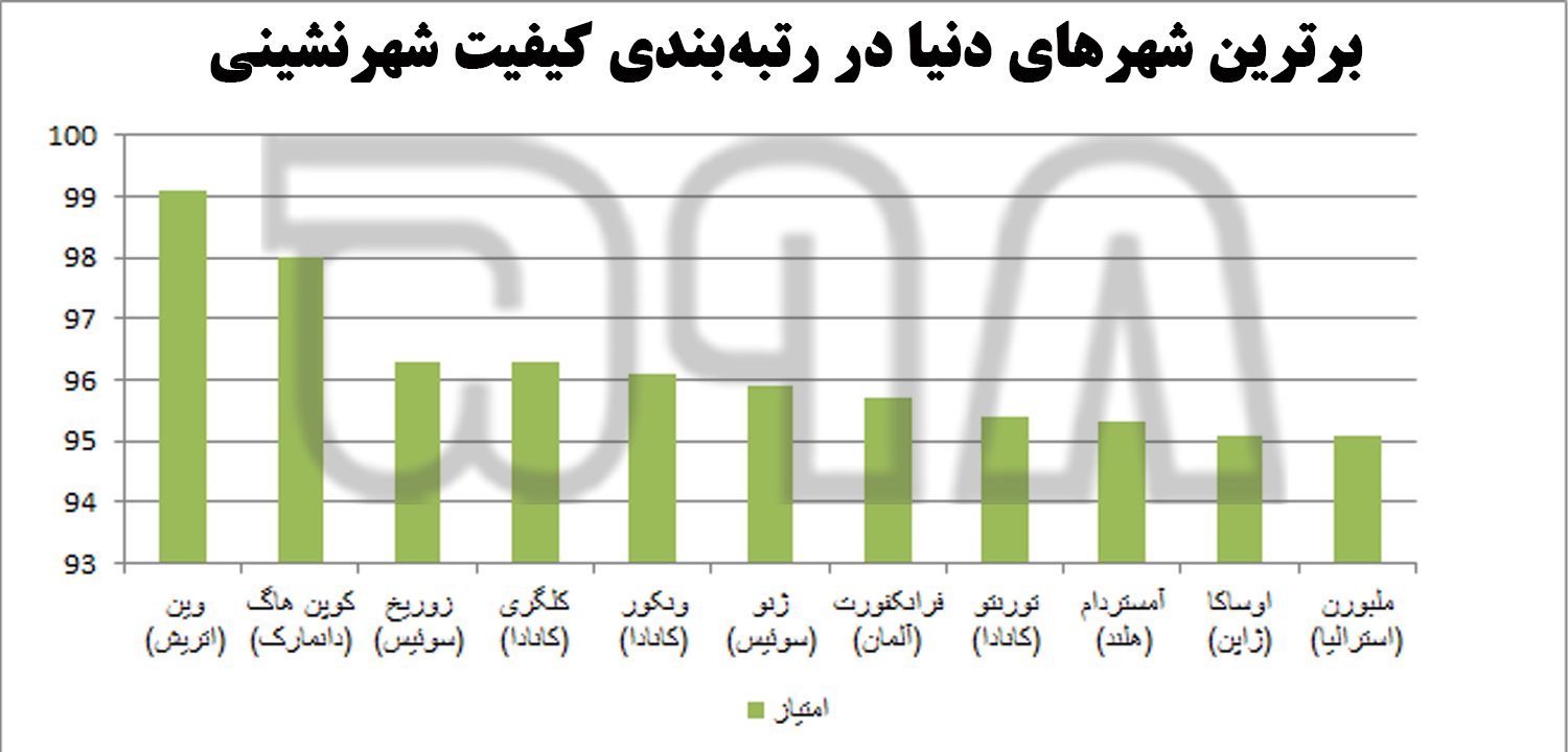 کیفیت زندگی در شهرهای جهان در چه سطح است؟ / تهران جزو 10 شهر آخر!