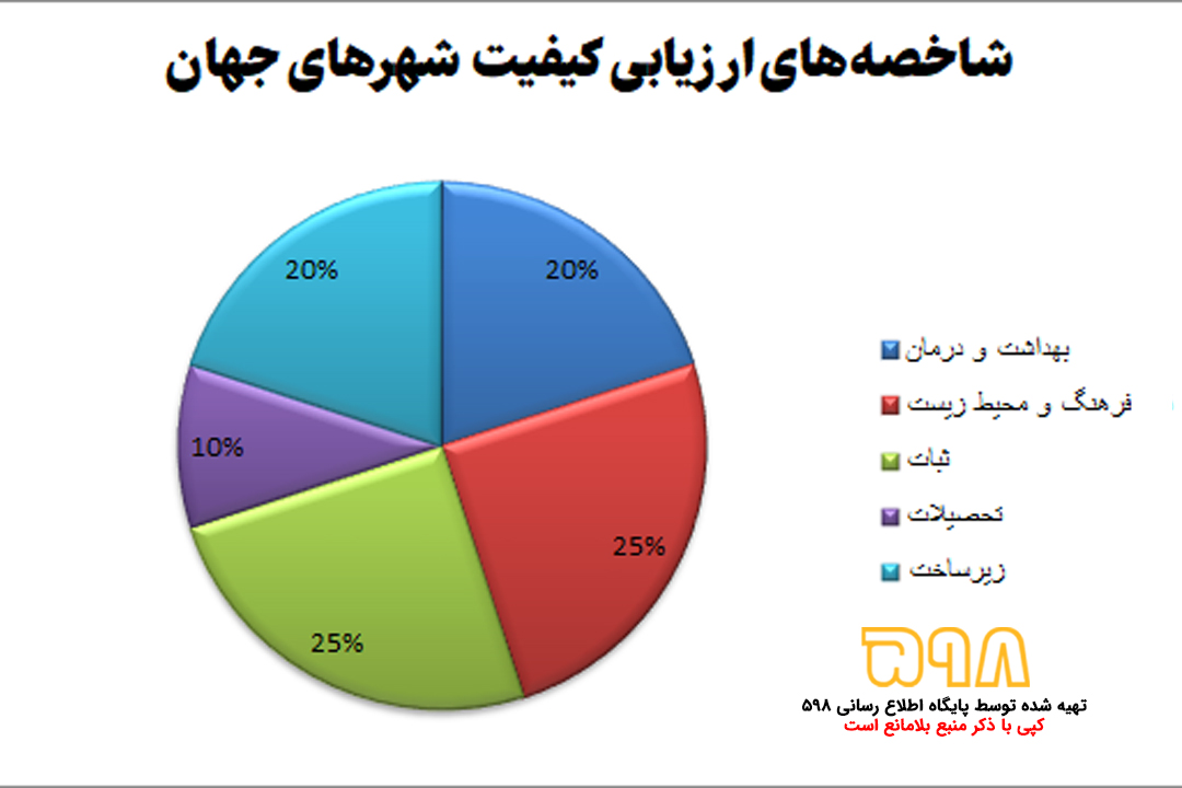 کیفیت زندگی در شهرهای جهان در چه سطح است؟ / تهران جزو 10 شهر آخر!