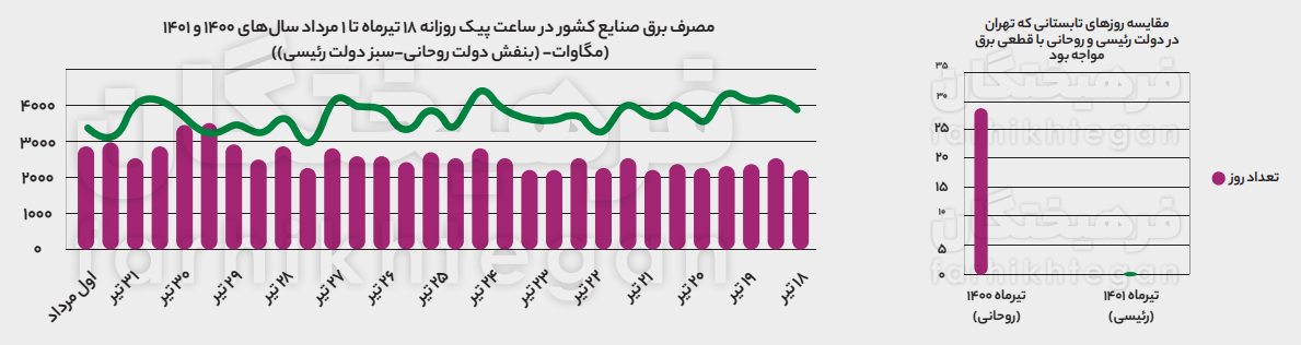 برق؛ نمود عینی از عملکرد دولت روحانی/ در تیرماه سال گذشته تهران ۲۸ روز قطعی برق رسمی داشت!