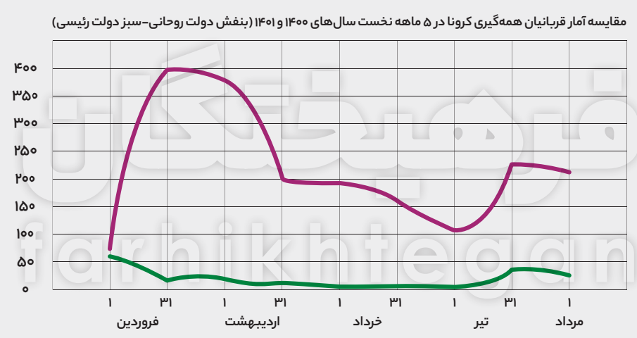 برق؛ نمود عینی از عملکرد دولت روحانی/ در تیرماه سال گذشته تهران ۲۸ روز قطعی برق رسمی داشت!