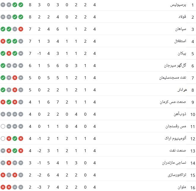 صدرنشینی پرسپولیس با هدیه یک استقلالی/ عقبگرد آبی‌ها و شوک دقیقه 92 به سپاهان! + جدول و نتایج مسابقات