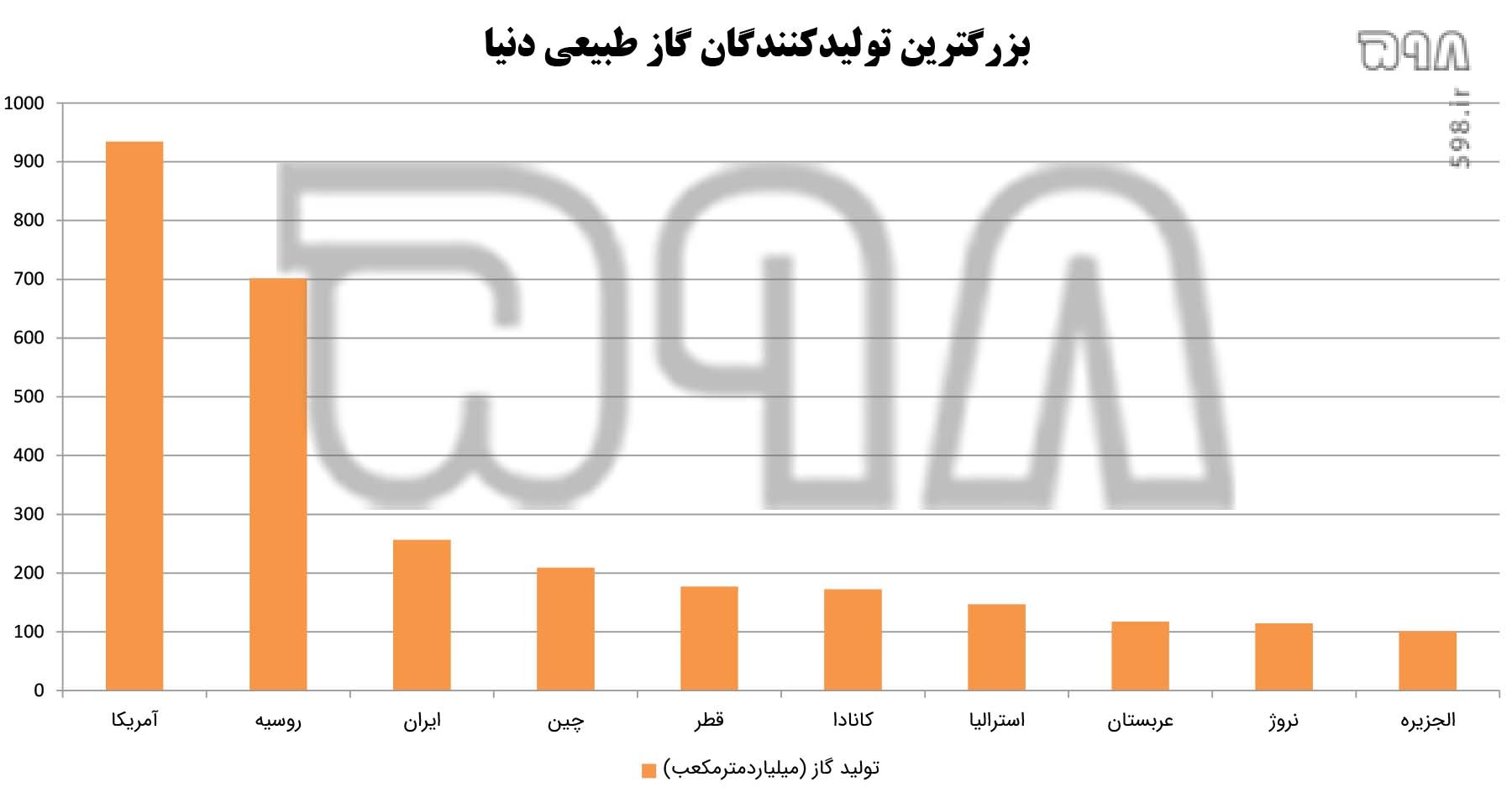 گازی که می‌توانست به اروپا فروخته شود!/ کوتاهی دولت‌های گذشته و ظرفیت مغفول مانده تکنولوژی LNG در ایران