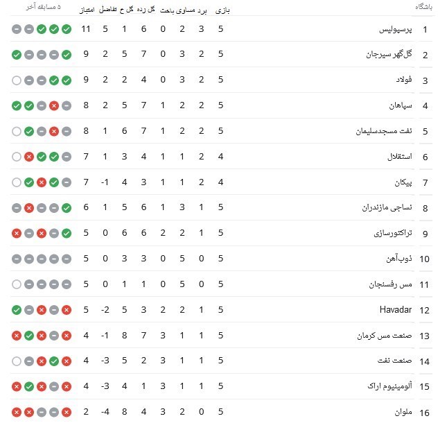 تداوم صدرنشینی پرسپولیس در شب توقف رقبا / مسیر خطرناک استقلال با پیکان در آزادی + جدول و نتایج مسابقات