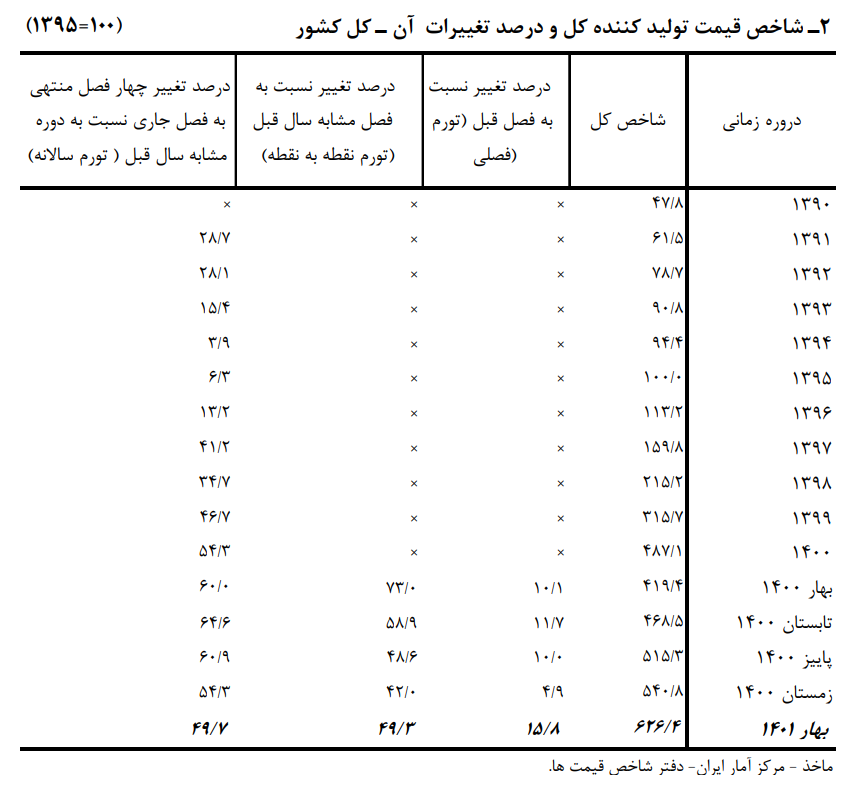 کاهش تورم سالانه تولیدکننده در بهار سال جاری