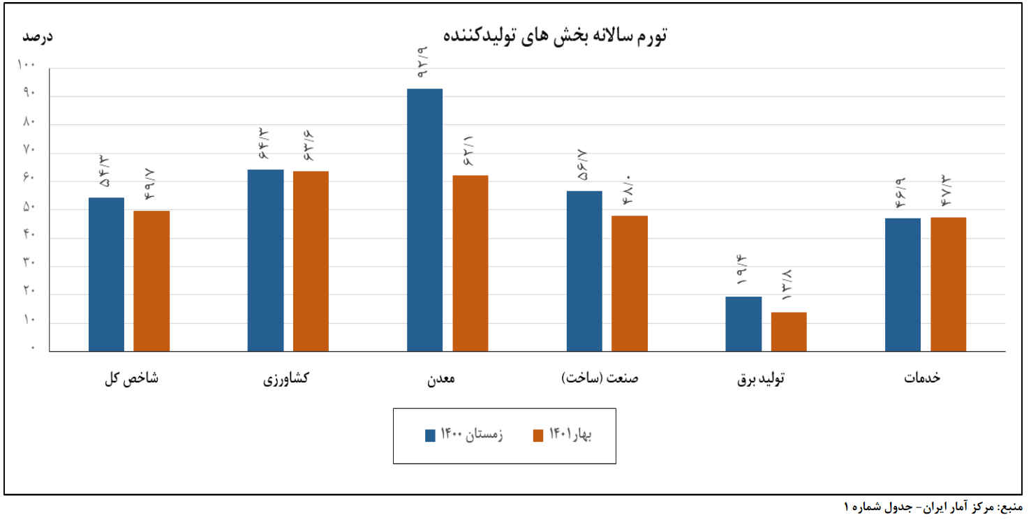 کاهش تورم سالانه تولیدکننده در بهار سال جاری