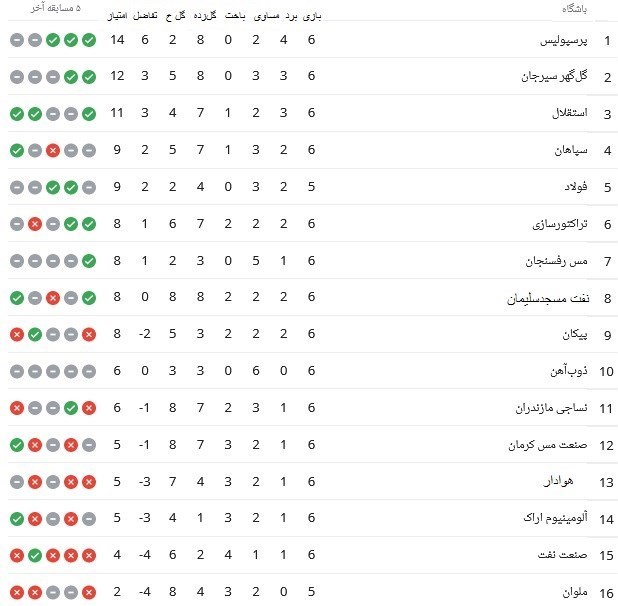 صعود تراکتور و تعقیب پرسپولیس صدرنشین از سوی گل‌گهر و استقلال / سپاهان همچنان روی نوار ناکامی+ جدول و نتایج مسابقات