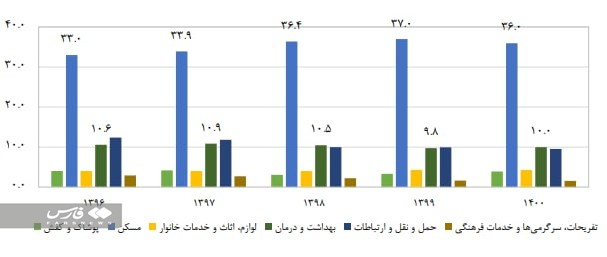 واکاوی تأمین مالی ساخت مسکن در دنیا