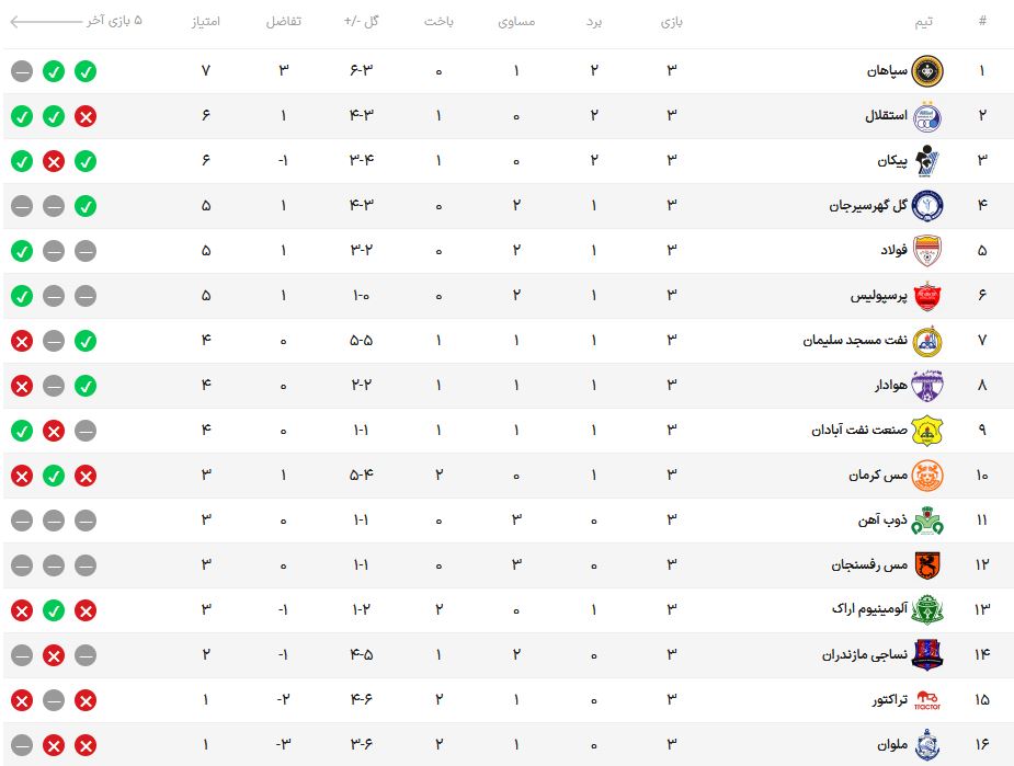 ساپینتو جادوی مسی‌ها را خنثی کرد / نخستین پیروزی پرسپولیس با طلسم‌شکنی و انتقام / رستگاری فولاد با گلزنی دژاگه + جدول و نتایج مسابقات