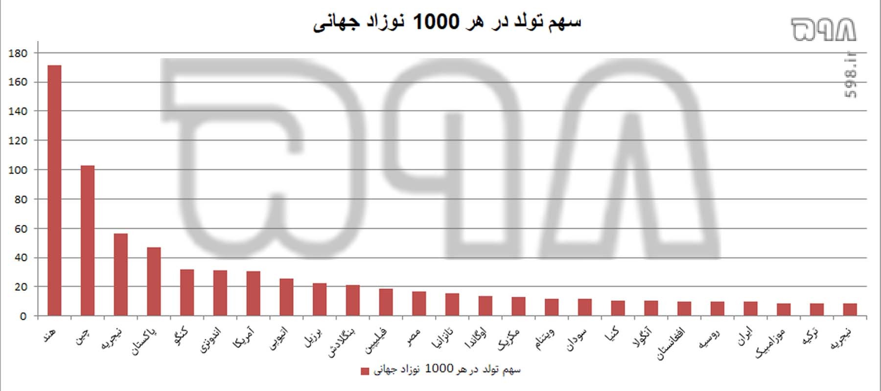 1000 نوزاد بعدی جهان کجا به دنیا می آیند؟ / به گوش رسیدن صدای پیری جمعیت در ایران!