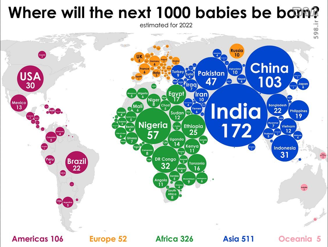 1000 نوزاد بعدی جهان کجا به دنیا می آیند؟ / به گوش رسیدن صدای پیری جمعیت در ایران!