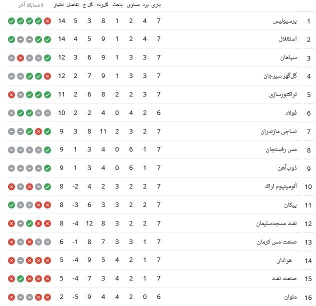 نفس استقلال پشت سر پرسپولیس/ صعود سپاهان و تراکتور + جدول و نتایج مسابقات