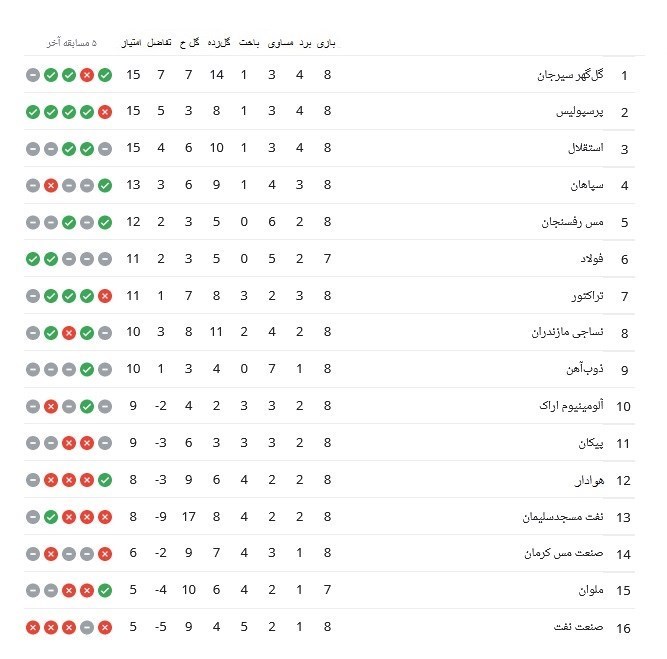 صدرنشینی گل‌گهر با برد پرگل/ لغزش سرخابی‌ها و پایان قعرنشینی ملوان + جدول و نتایج و خلاصه مسابقات