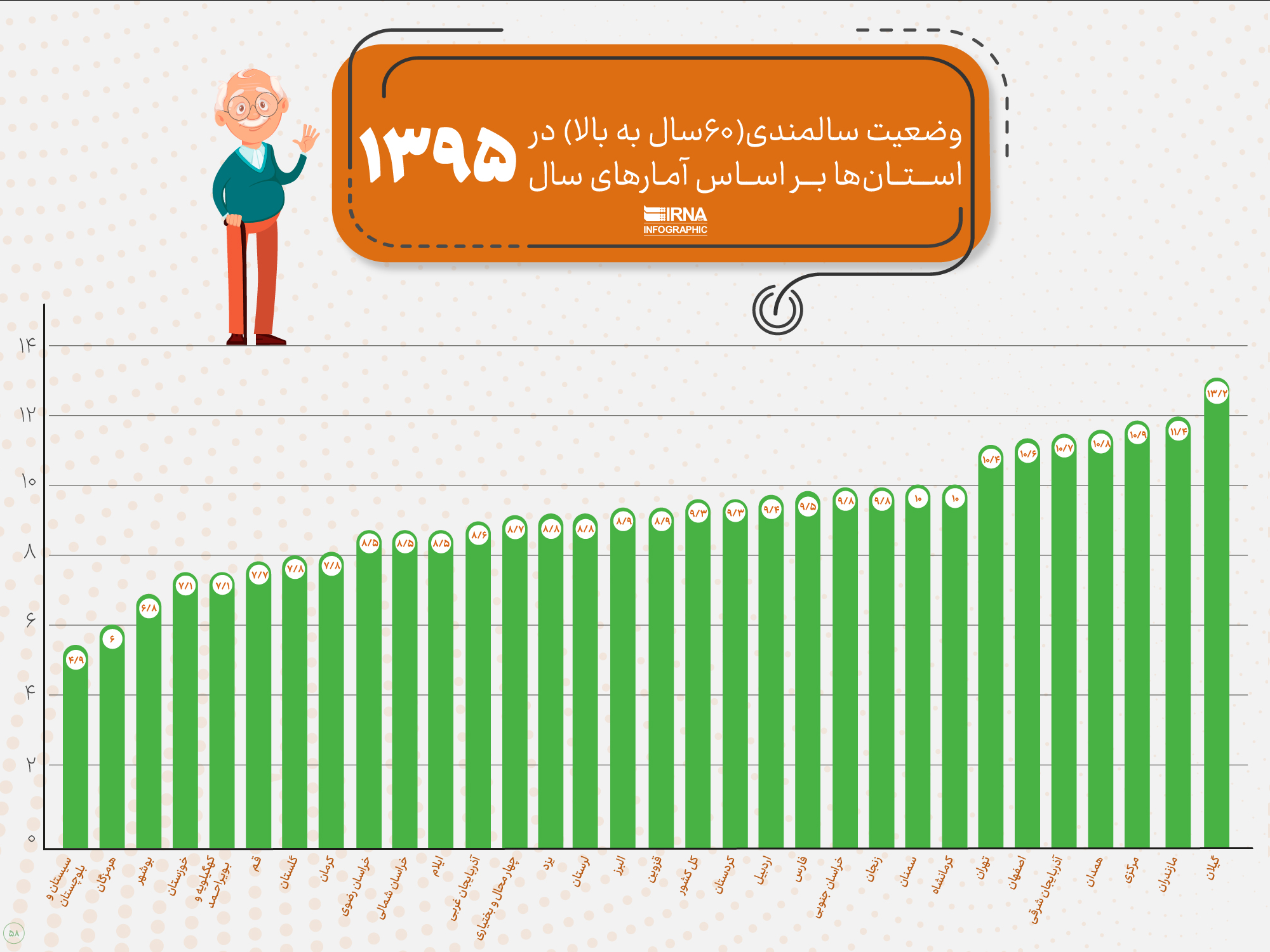 ۳ برابر شدن سالمندان کشور تا ۳۰ سال آینده، برنامه‌های حمایتی شتاب گیرد