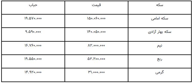 آخرین قیمت طلا، ارز و سکه در بازار